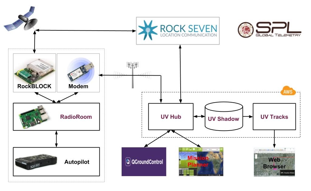 SPL System Architecture